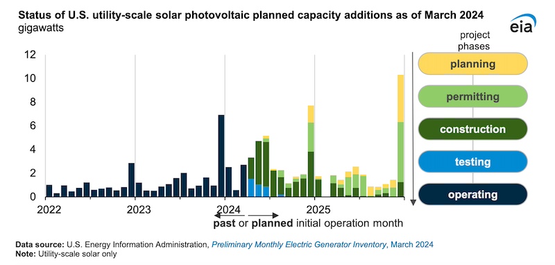 U.S. Electric Power Sector Reported Fewer Delays for New Solar Capacity Projects in 2023